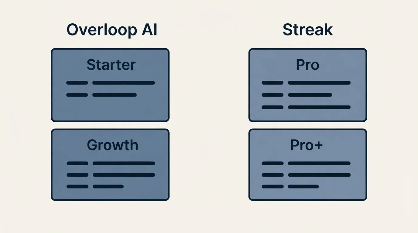 Pricing panels: Pricing Comparison (Overloop AI, Streak, Starter, Pro)