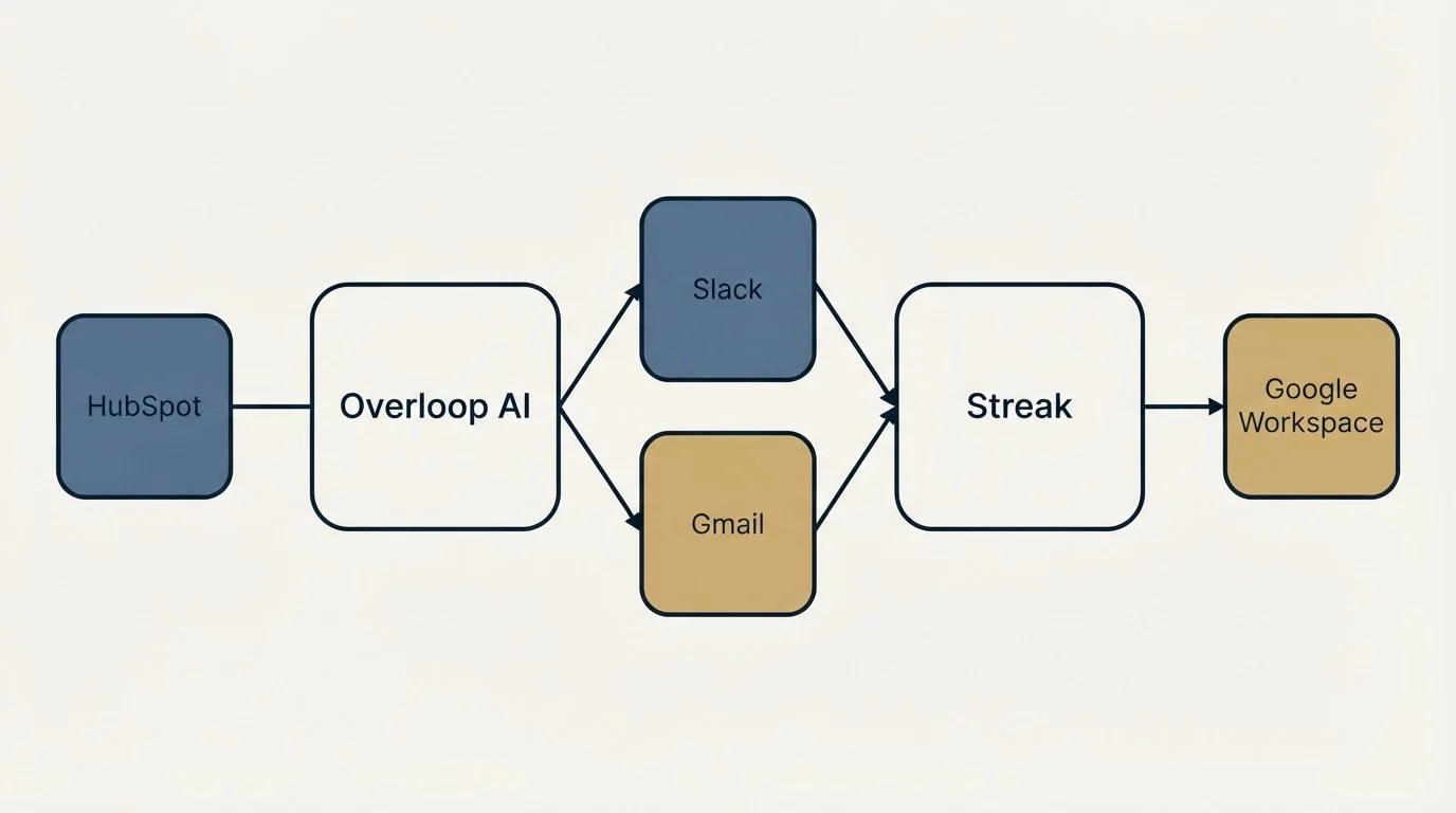 Integration schematic: Integration Ecosystem (Overloop AI, Streak, Slack, Gmail)