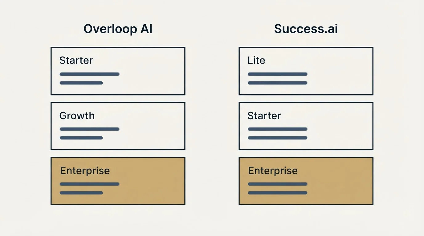 Pricing panels: Pricing Comparison (Overloop AI, Success.ai, Starter, Lite)