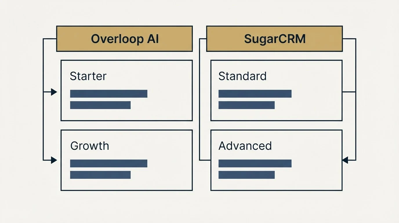 Pricing table: Pricing Comparison (Overloop AI, SugarCRM, Starter, Standard)