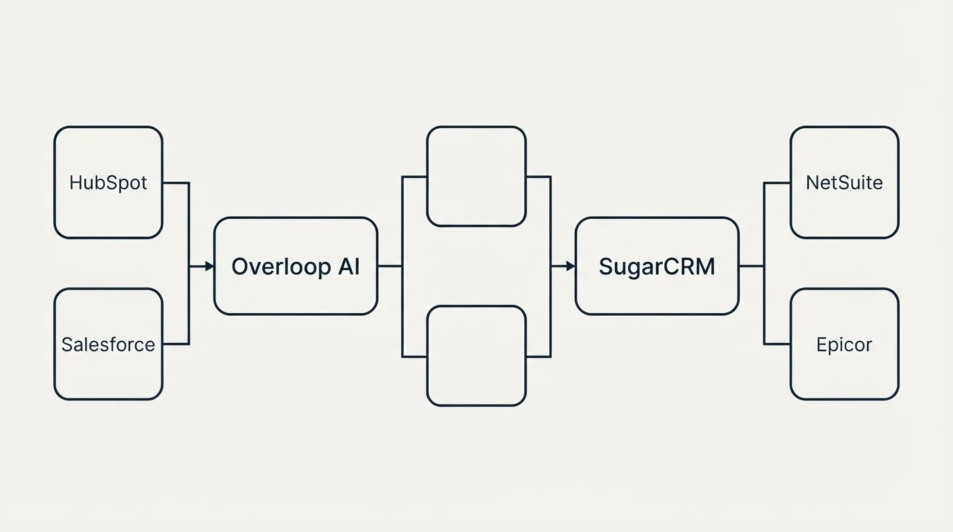 Integration flow: Integration Ecosystem (Overloop AI, SugarCRM, HubSpot, NetSuite)