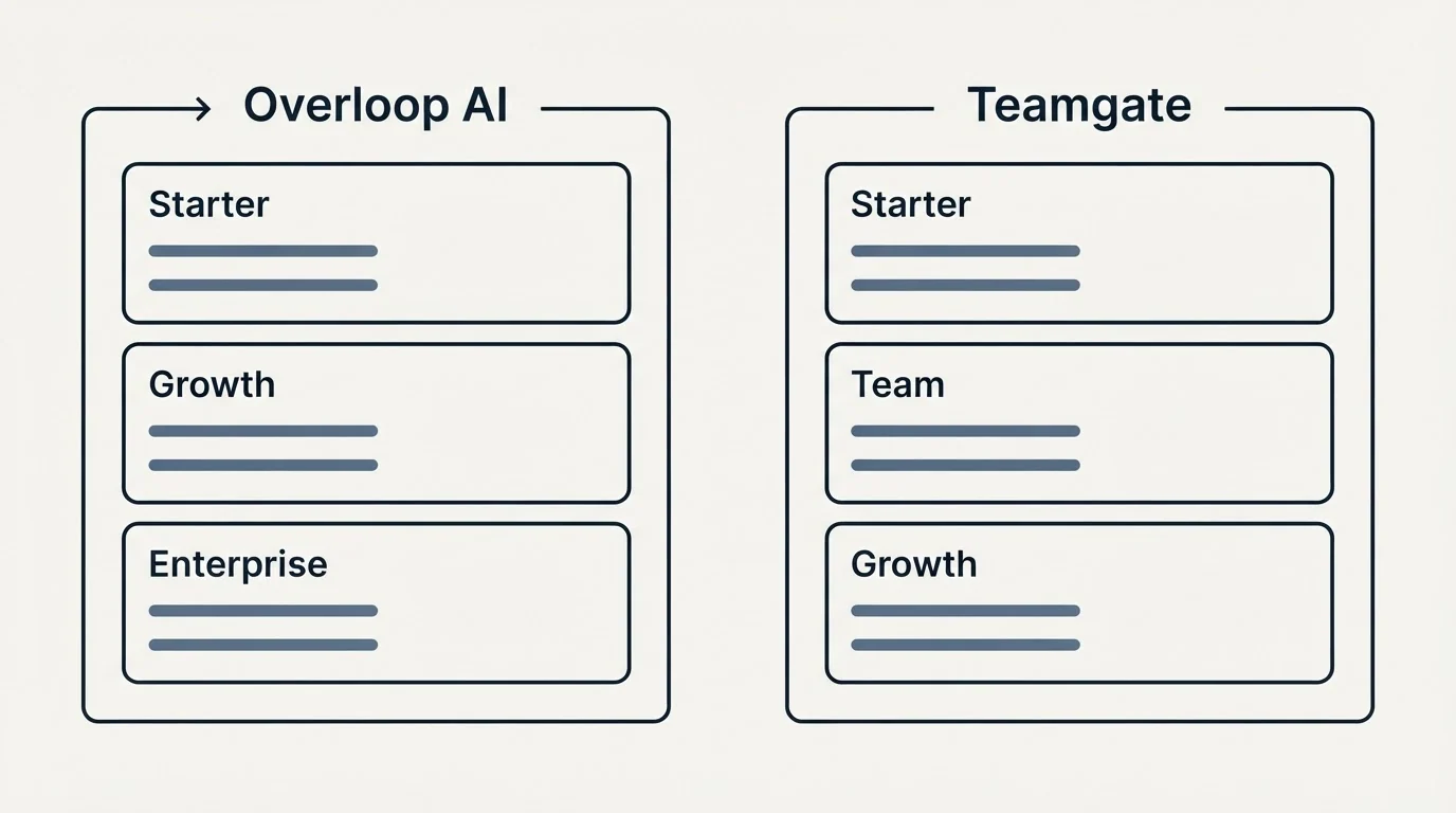 Pricing panels: Pricing Comparison (Overloop AI, Teamgate, Starter, Growth)