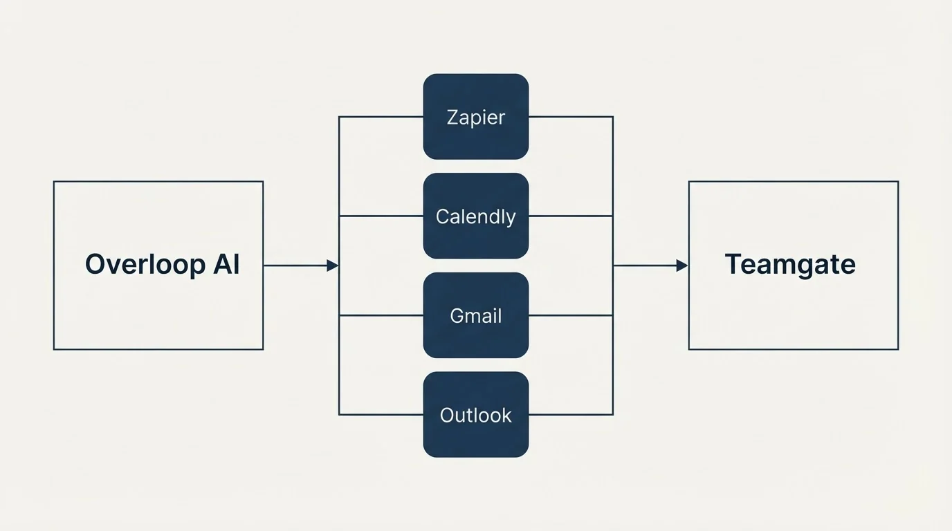 Integration flow: Integration Ecosystem (Overloop AI, Teamgate, Zapier, Calendly)