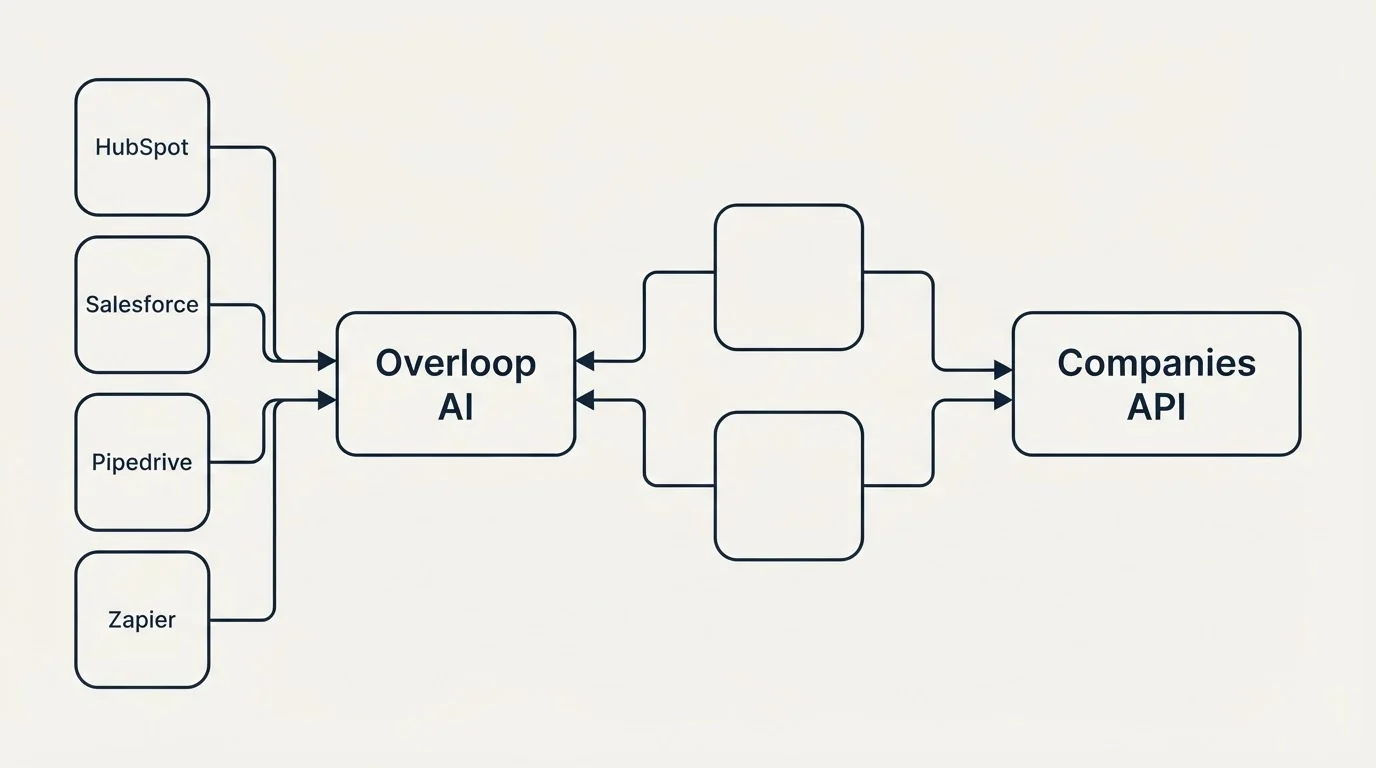 Integration schematic: Integration Ecosystem (Overloop AI, Companies API, HubSpot, Salesforce)