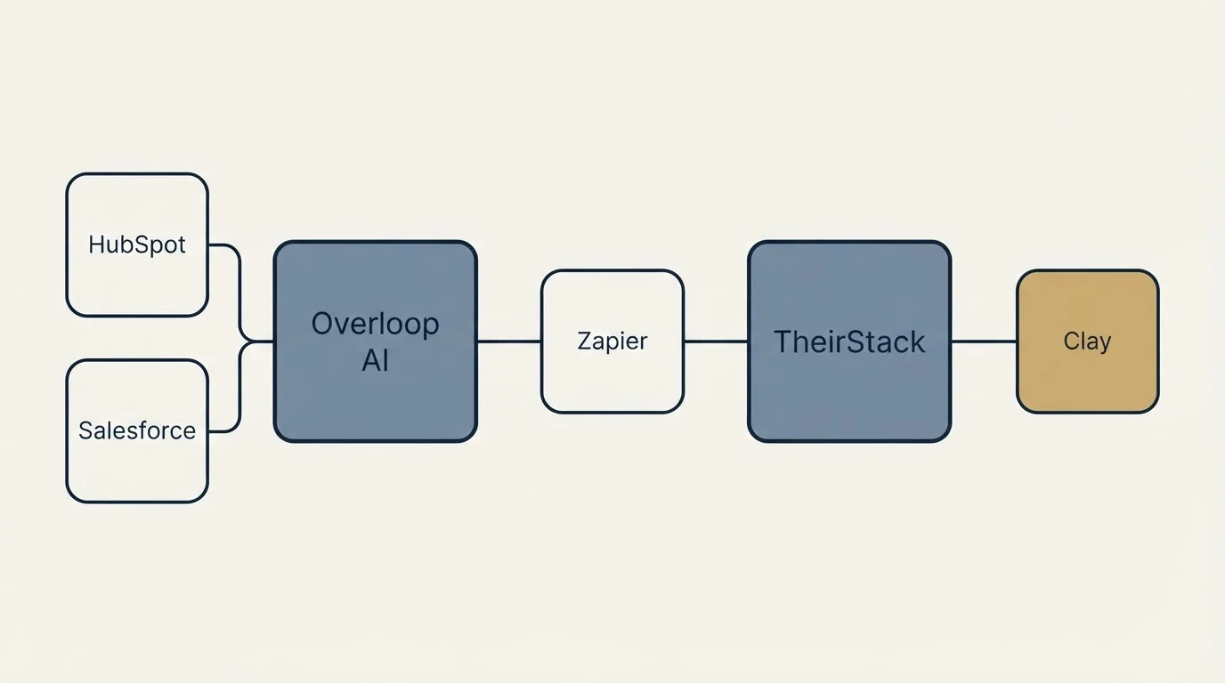 Integration schematic: Integration Ecosystem (Overloop AI, TheirStack, Zapier, HubSpot)
