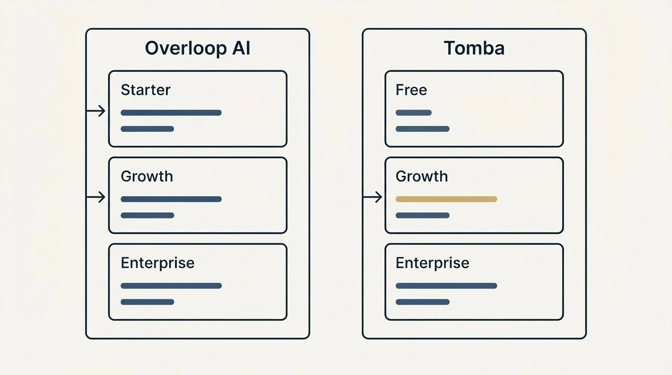Pricing panels: Pricing Comparison (Overloop AI, Tomba, Starter, Free)