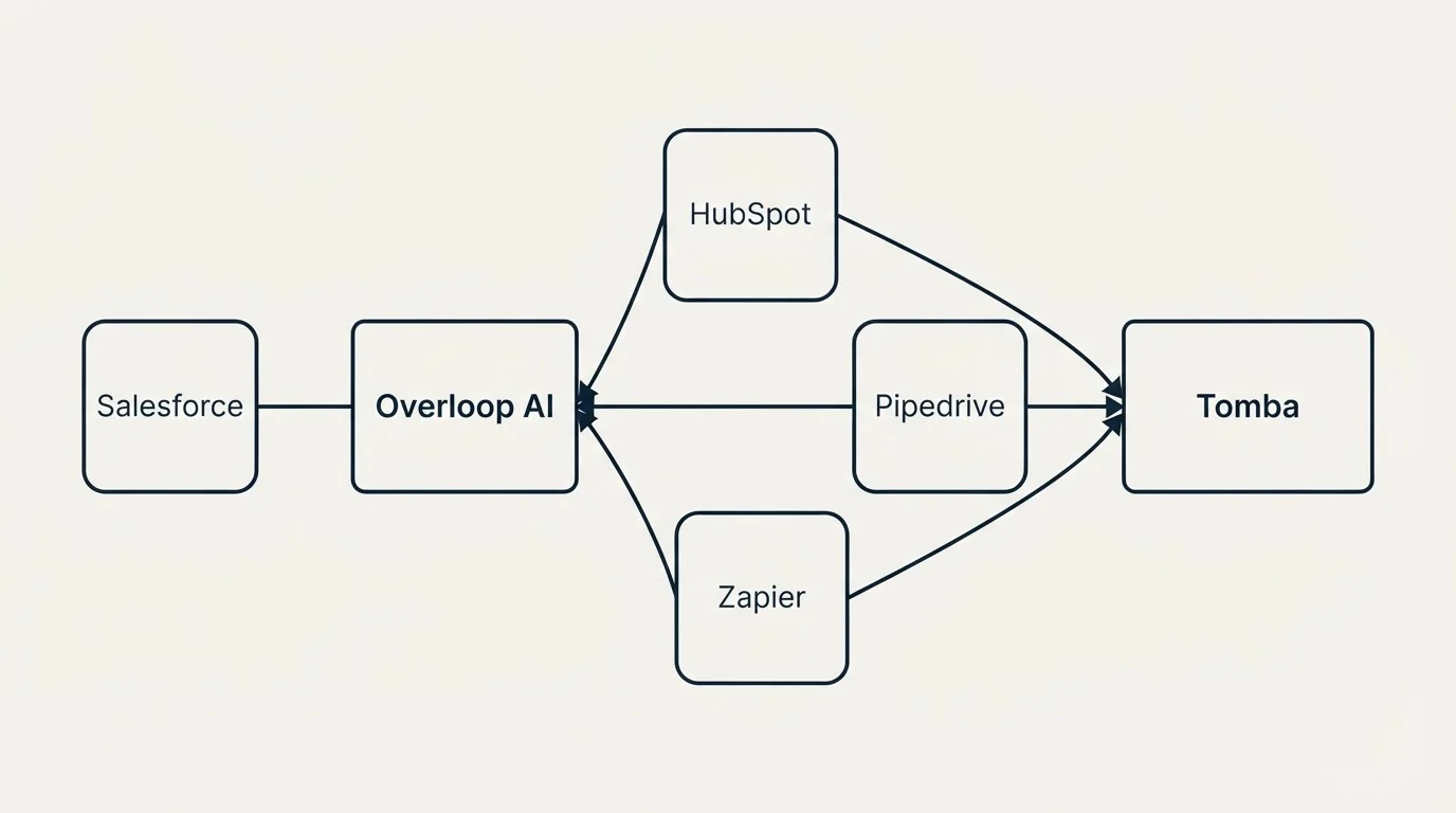 Integration schematic: Integration Ecosystem (Overloop AI, Tomba, HubSpot, Pipedrive)