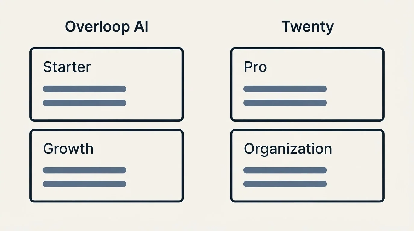 Pricing panels: Pricing Comparison (Overloop AI, Twenty, Starter, Pro)