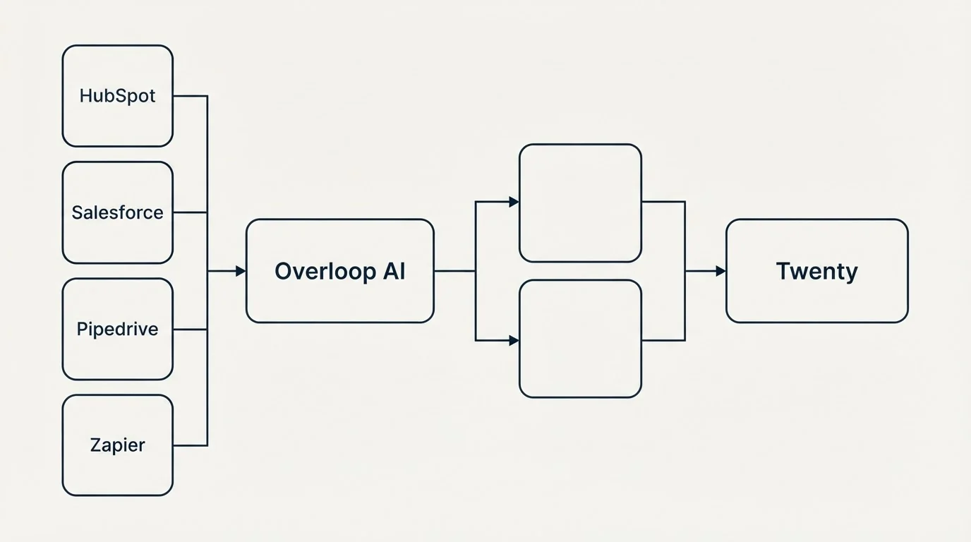 Integration flow: Integration Ecosystem (Overloop AI, Twenty, HubSpot, Salesforce)