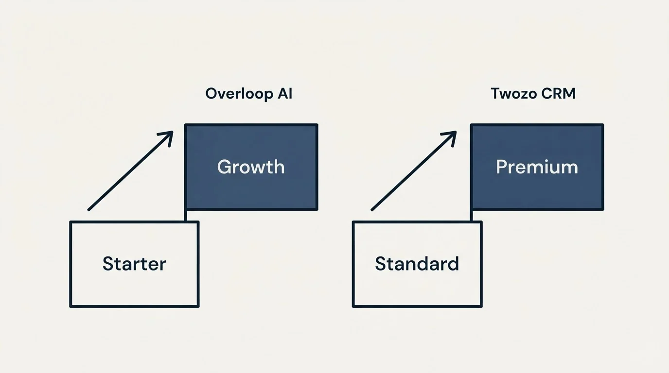 Pricing ladder: Pricing Comparison (Overloop AI, Twozo CRM, Starter, Standard)