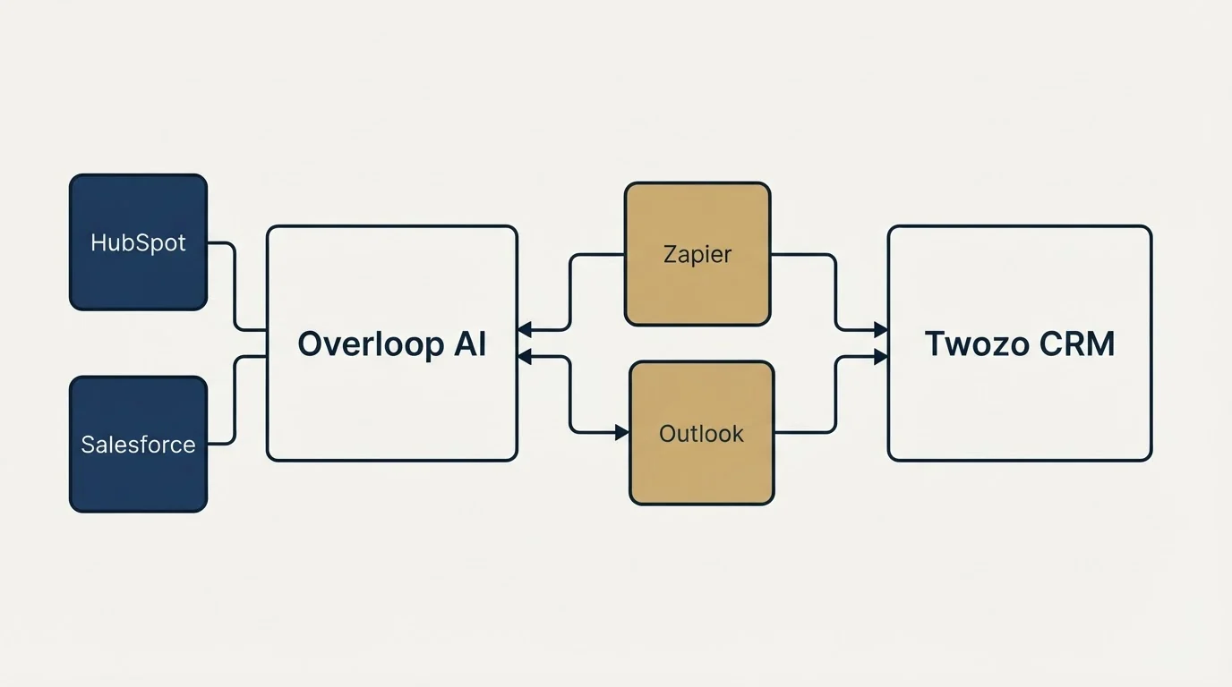 Integration schematic: Integration Ecosystem (Overloop AI, Twozo CRM, Zapier, Outlook)