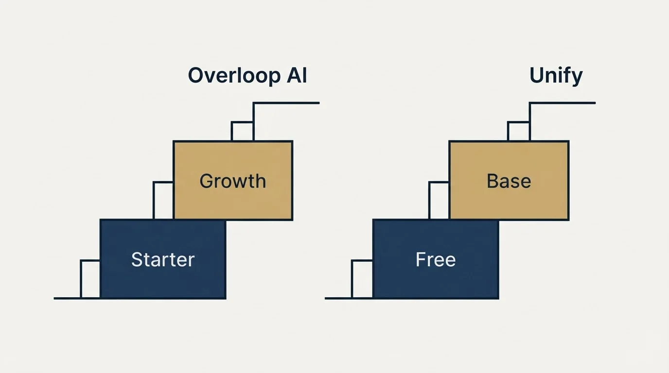 Pricing ladder: Pricing Comparison (Overloop AI, Unify, Starter, Free)