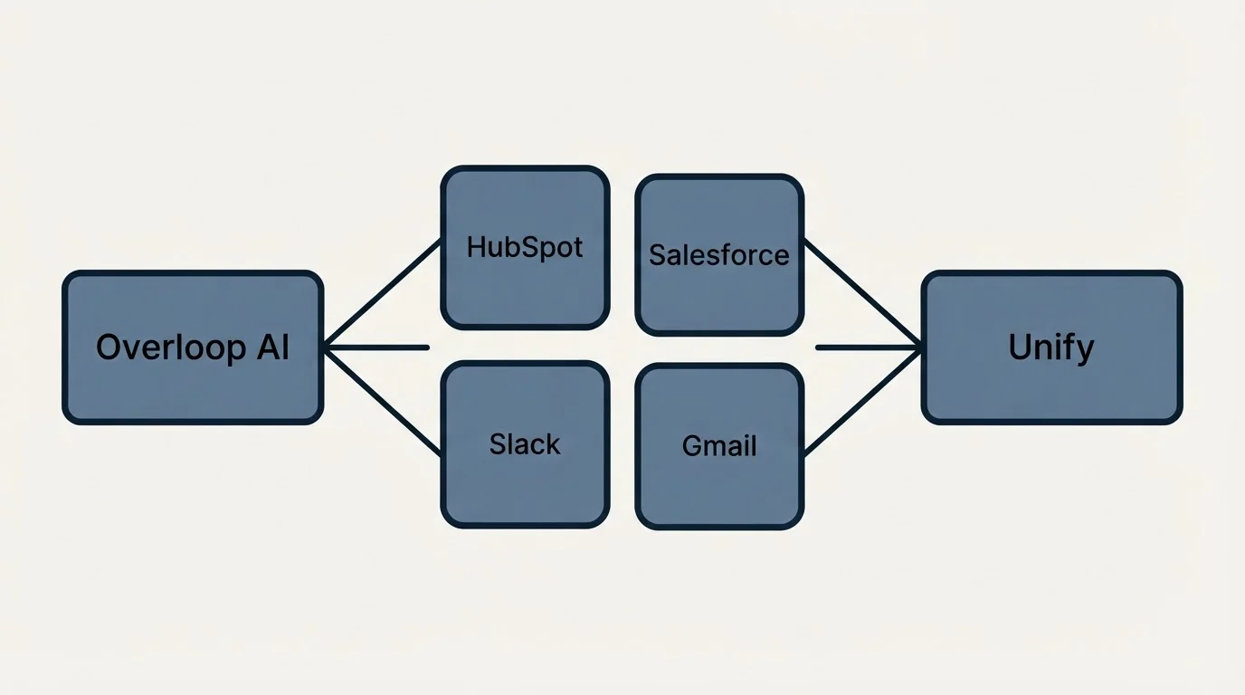 Integration schematic: Integration Ecosystem (Overloop AI, Unify, HubSpot, Salesforce)