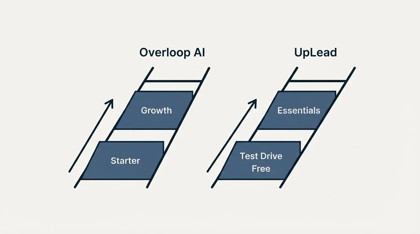 Pricing ladder: Pricing Comparison (Overloop AI, UpLead, Starter, Test Drive Free)