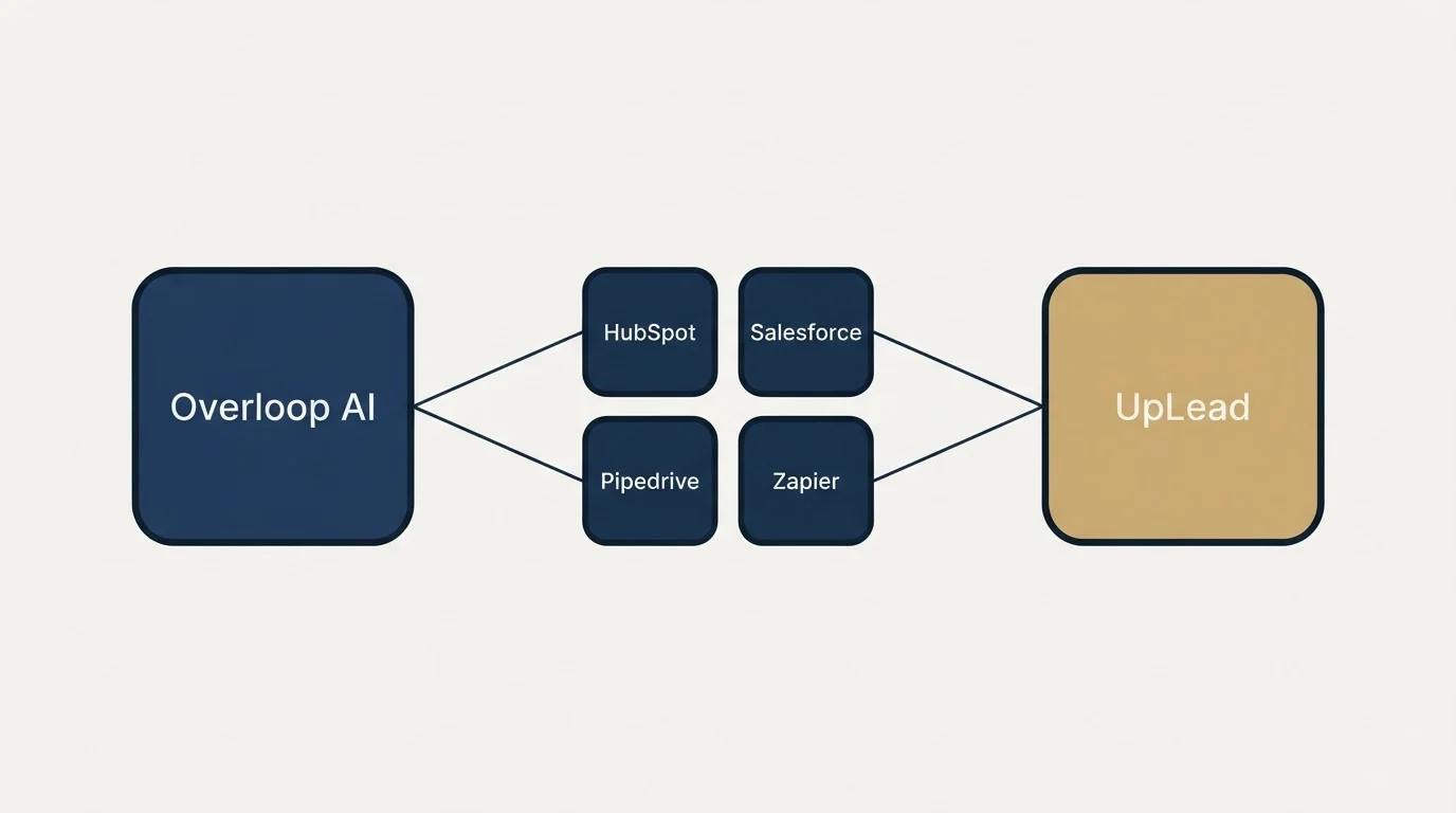 Integration schematic: Integration Ecosystem (Overloop AI, UpLead, HubSpot, Salesforce)