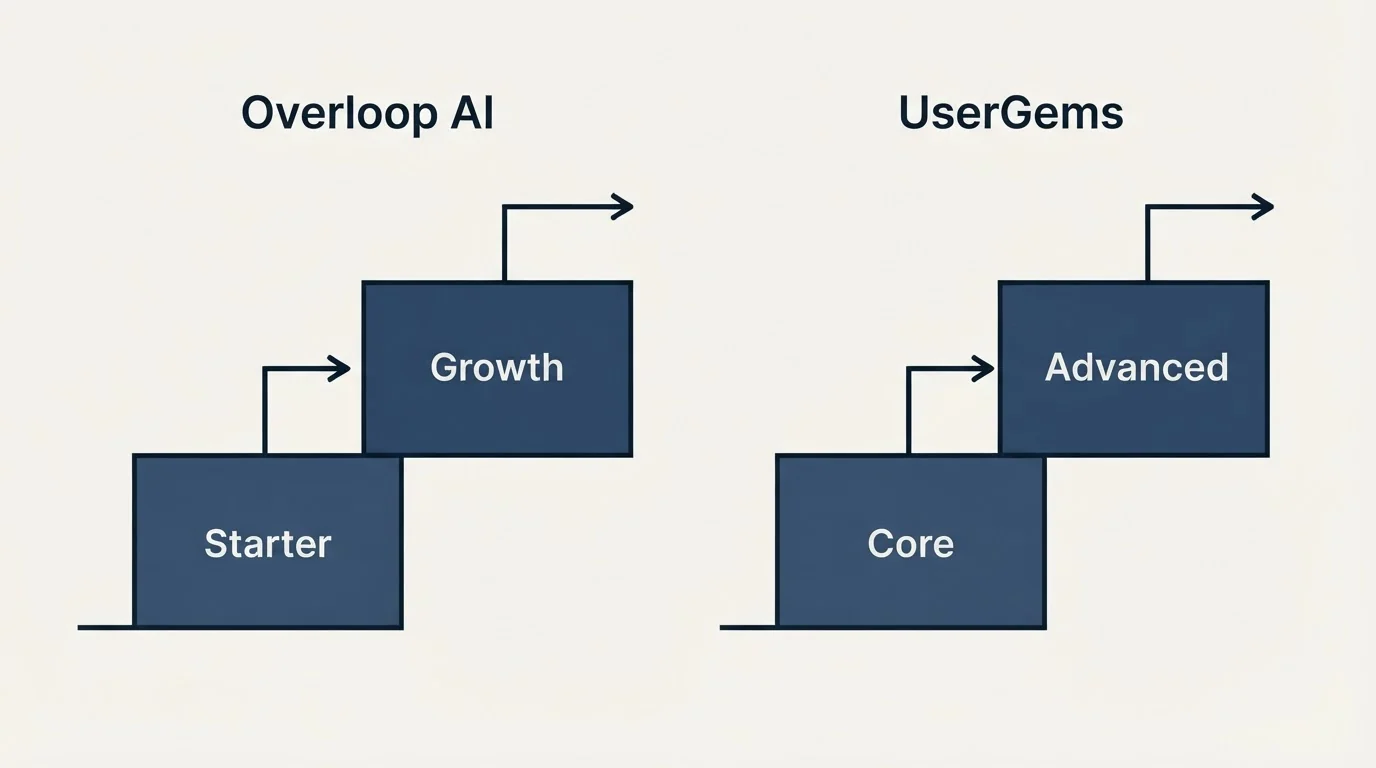 Pricing ladder: Pricing Comparison (Overloop AI, UserGems, Starter, Core)