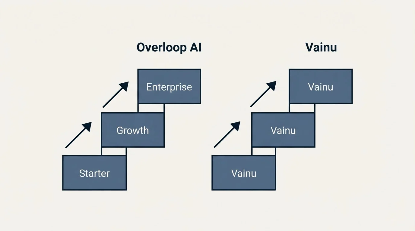 Pricing ladder: Pricing Comparison (Overloop AI, Vainu, Starter, Growth)