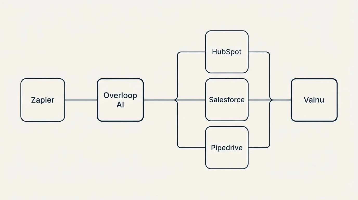 Integration flow: Integration Ecosystem (Overloop AI, Vainu, HubSpot, Salesforce)