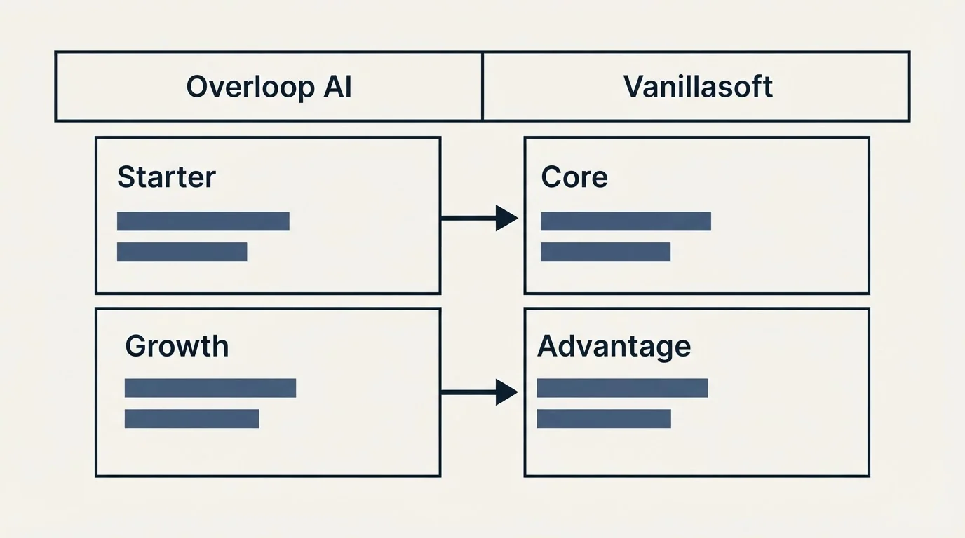Pricing table: Pricing Comparison (Overloop AI, Vanillasoft, Starter, Core)