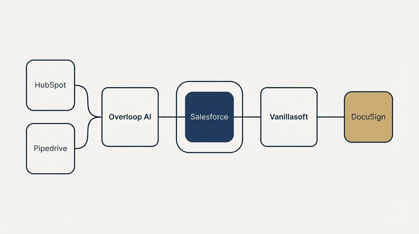 Integration schematic: Integration Ecosystem (Overloop AI, Vanillasoft, Salesforce, HubSpot)