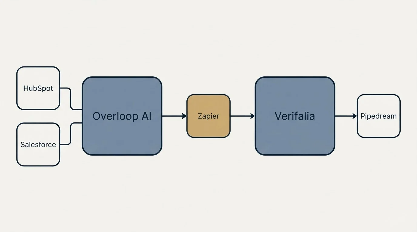 Integration schematic: Integration Ecosystem (Overloop AI, Verifalia, Zapier, HubSpot)
