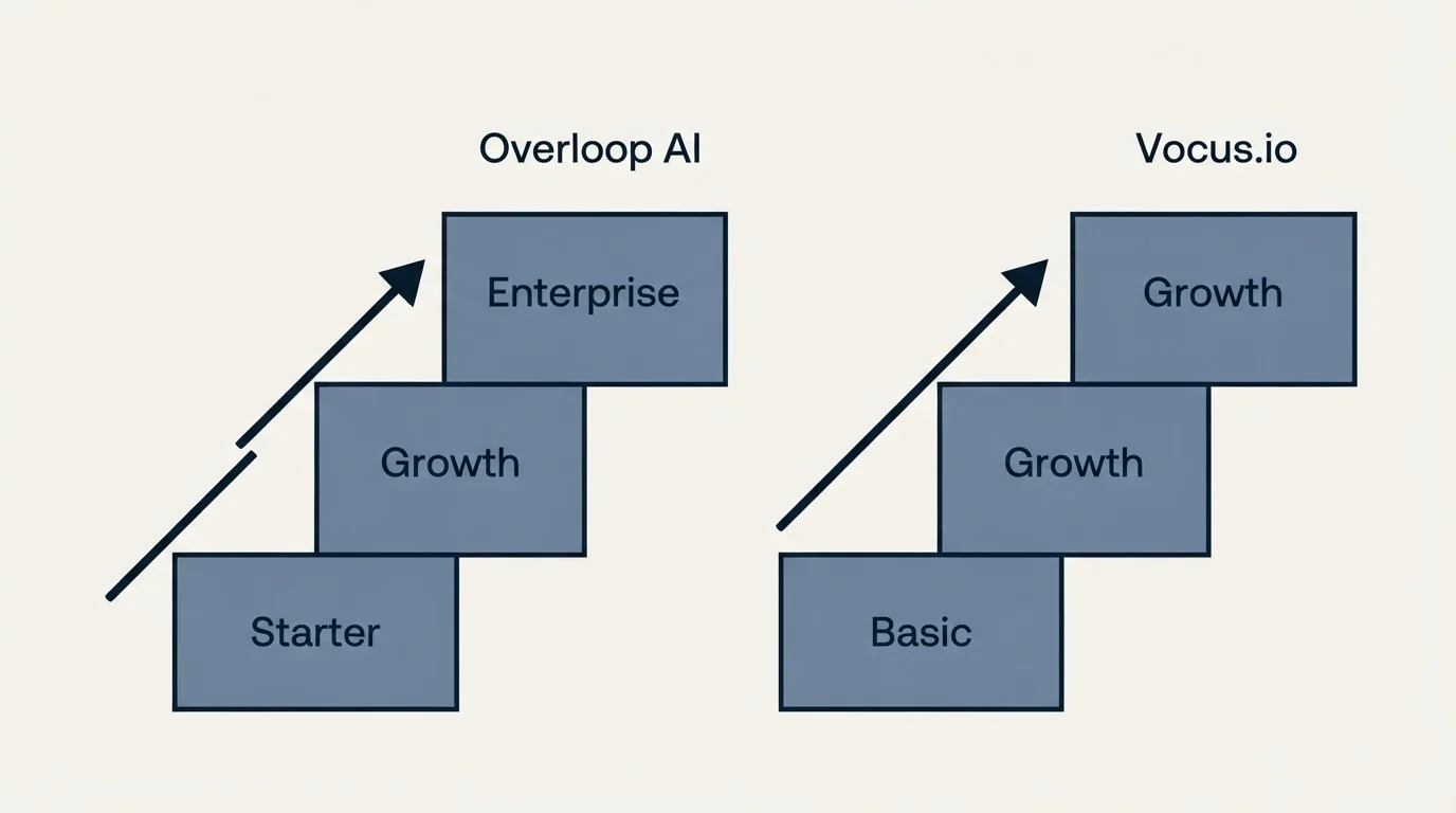 Pricing ladder: Pricing Comparison (Overloop AI, Vocus.io, Starter, Basic)