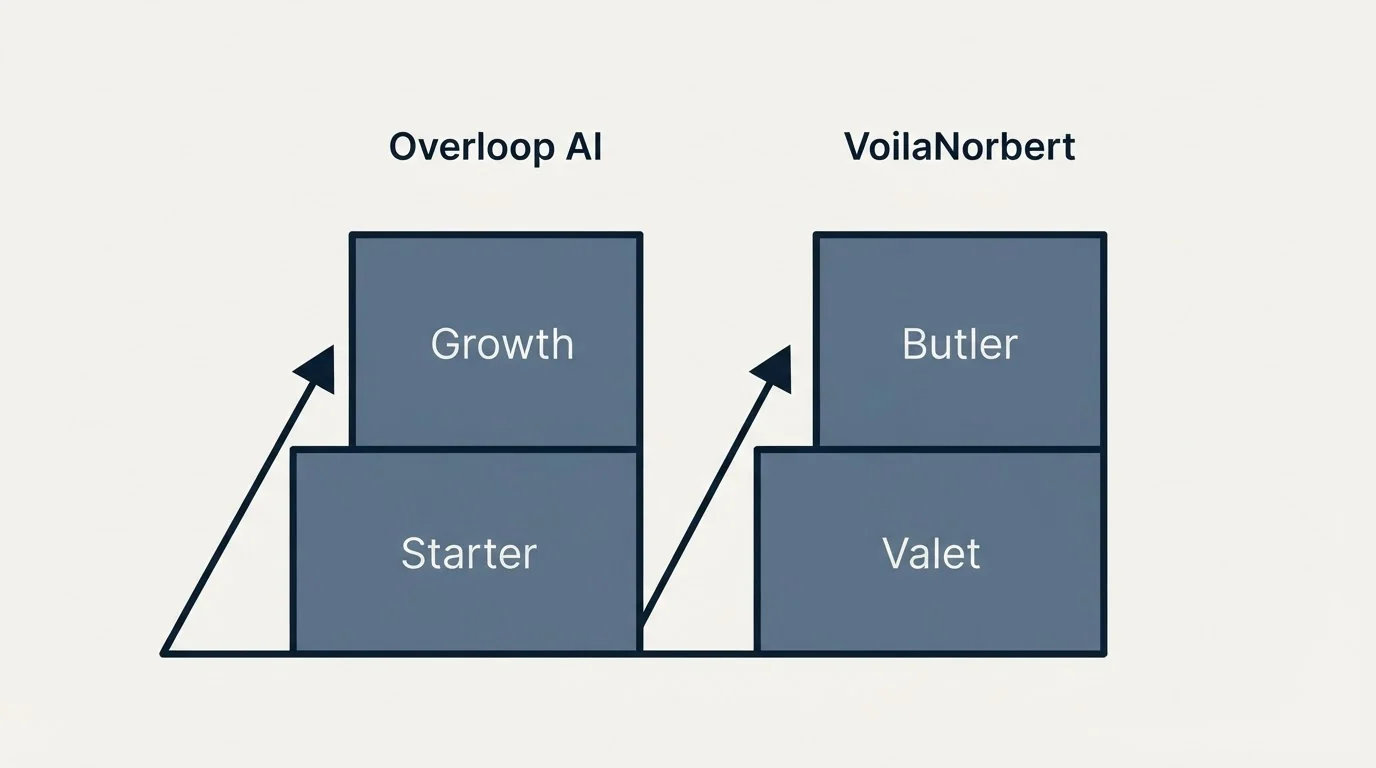 Pricing ladder: Pricing Comparison (Overloop AI, VoilaNorbert, Starter, Valet)