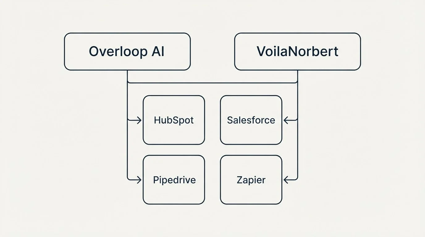 Integration grid: Integration Ecosystem (Overloop AI, VoilaNorbert, HubSpot, Salesforce)