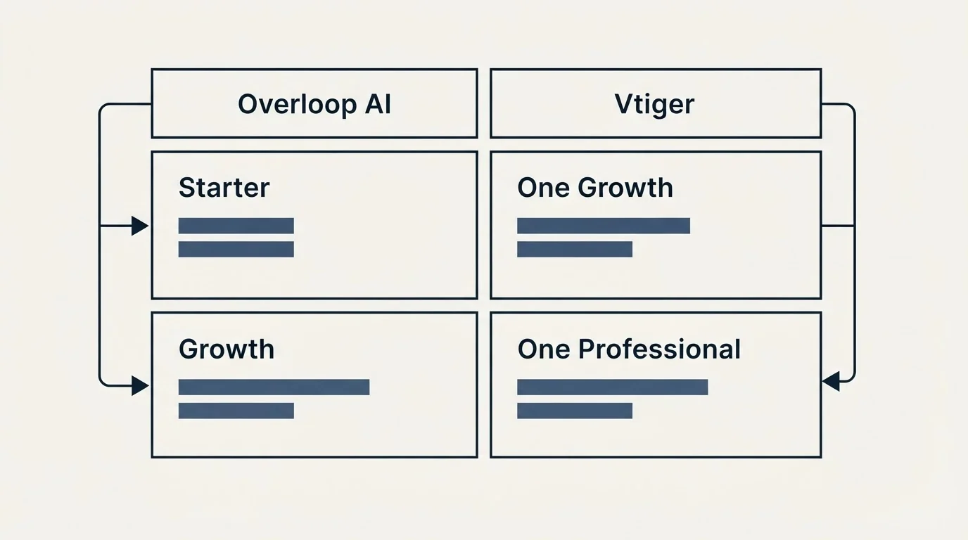 Pricing table: Pricing Comparison (Overloop AI, Vtiger, Starter, One Growth)