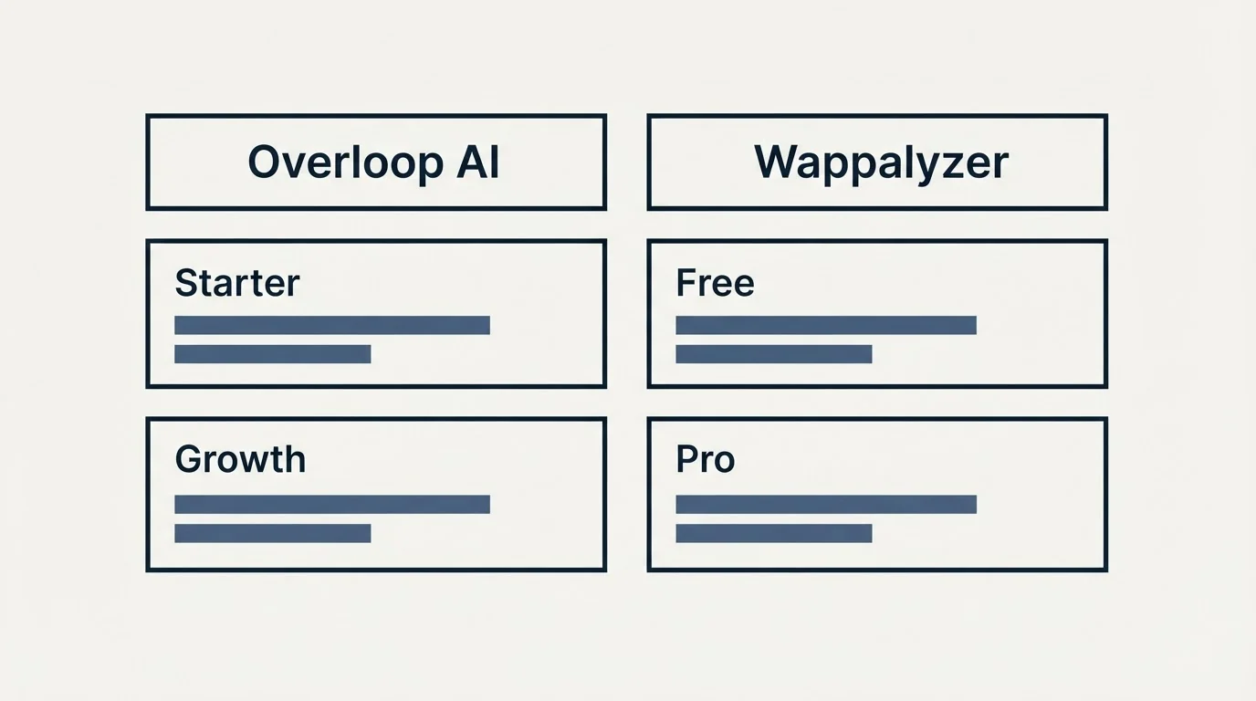 Pricing table: Pricing Comparison (Overloop AI, Wappalyzer, Starter, Free)