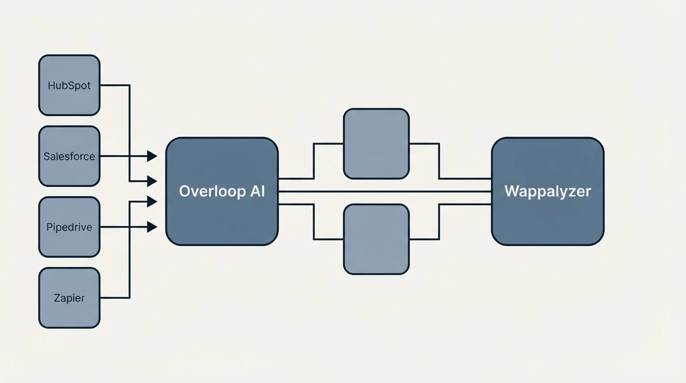 Integration flow: Integration Ecosystem (Overloop AI, Wappalyzer, HubSpot, Salesforce)