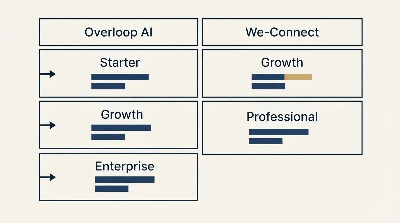 Pricing table: Pricing Comparison (Overloop AI, We-Connect, Starter, Growth)