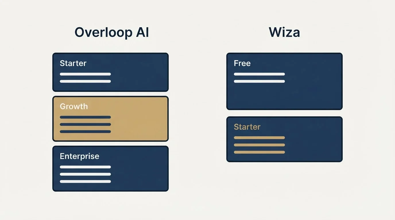 Pricing panels: Pricing Comparison (Overloop AI, Wiza, Starter, Free)