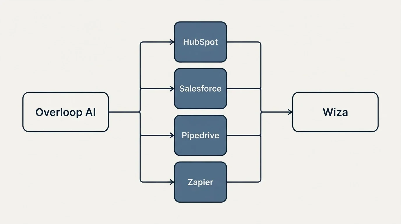 Integration flow: Integration Ecosystem (Overloop AI, Wiza, HubSpot, Salesforce)