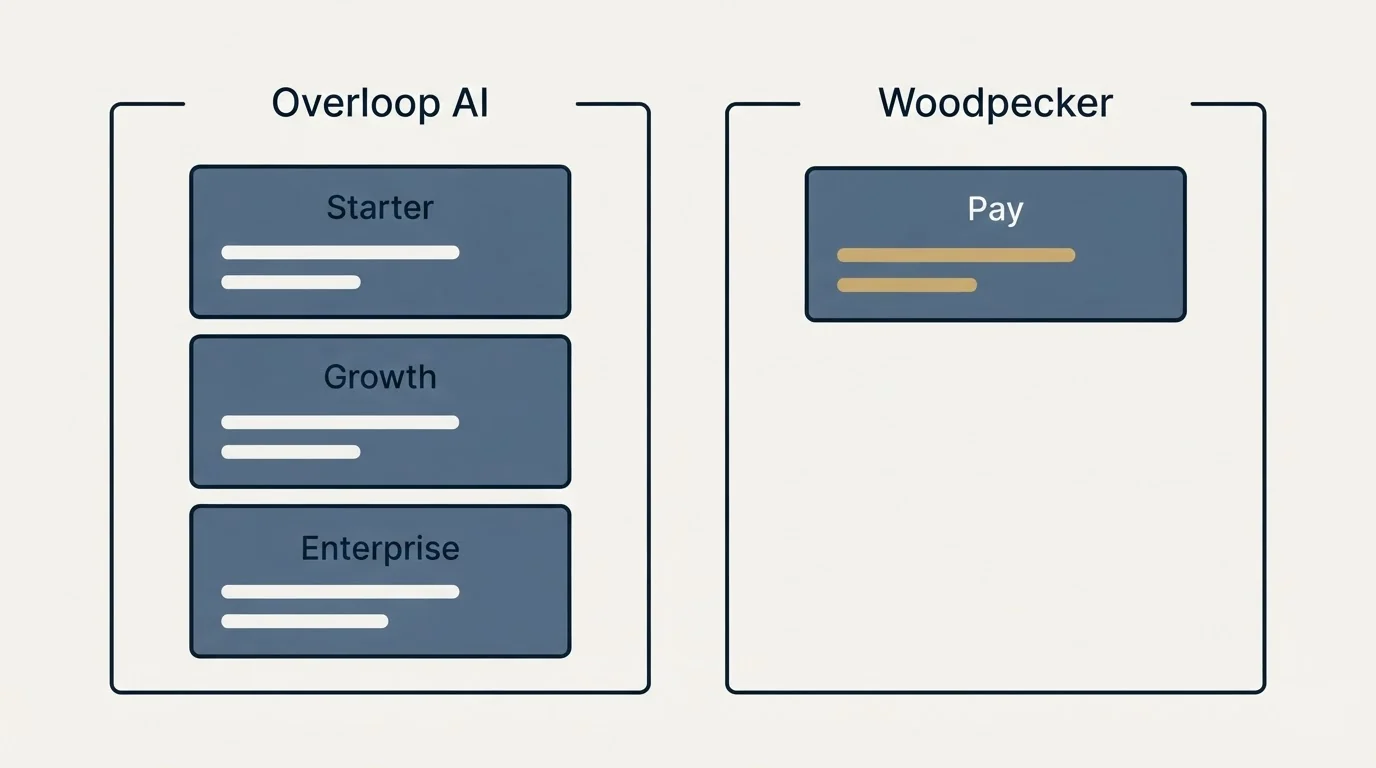 Pricing panels: Pricing Comparison (Overloop AI, Woodpecker, Starter, Pay)