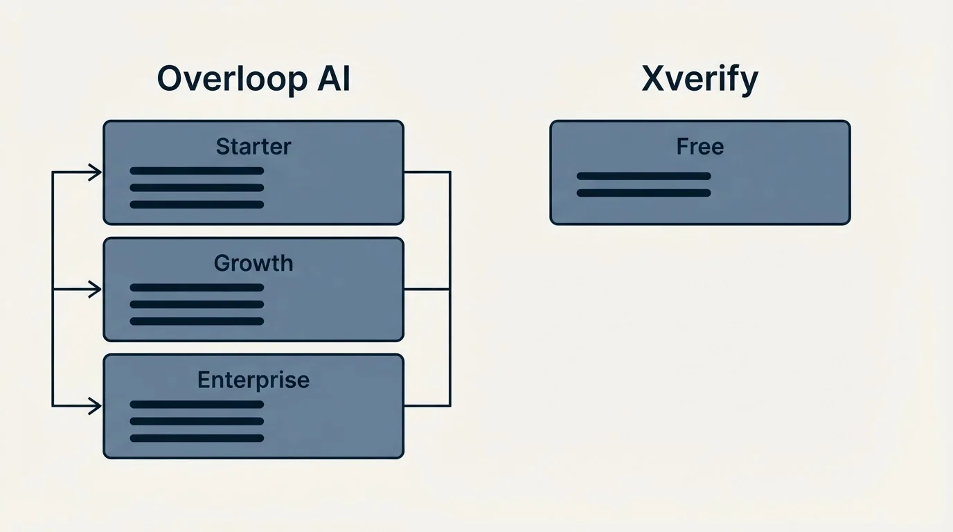 Pricing panels: Pricing Comparison (Overloop AI, Xverify, Starter, Free)
