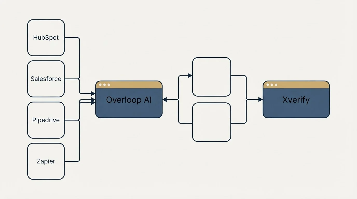 Integration flow: Integration Ecosystem (Overloop AI, Xverify, HubSpot, Salesforce)