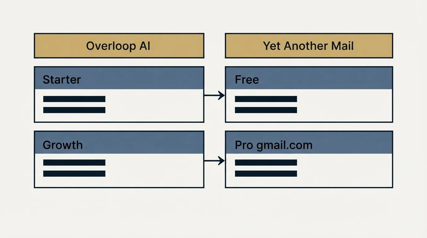 Pricing table: Pricing Comparison (Overloop AI, Yet Another Mail, Starter, Free)