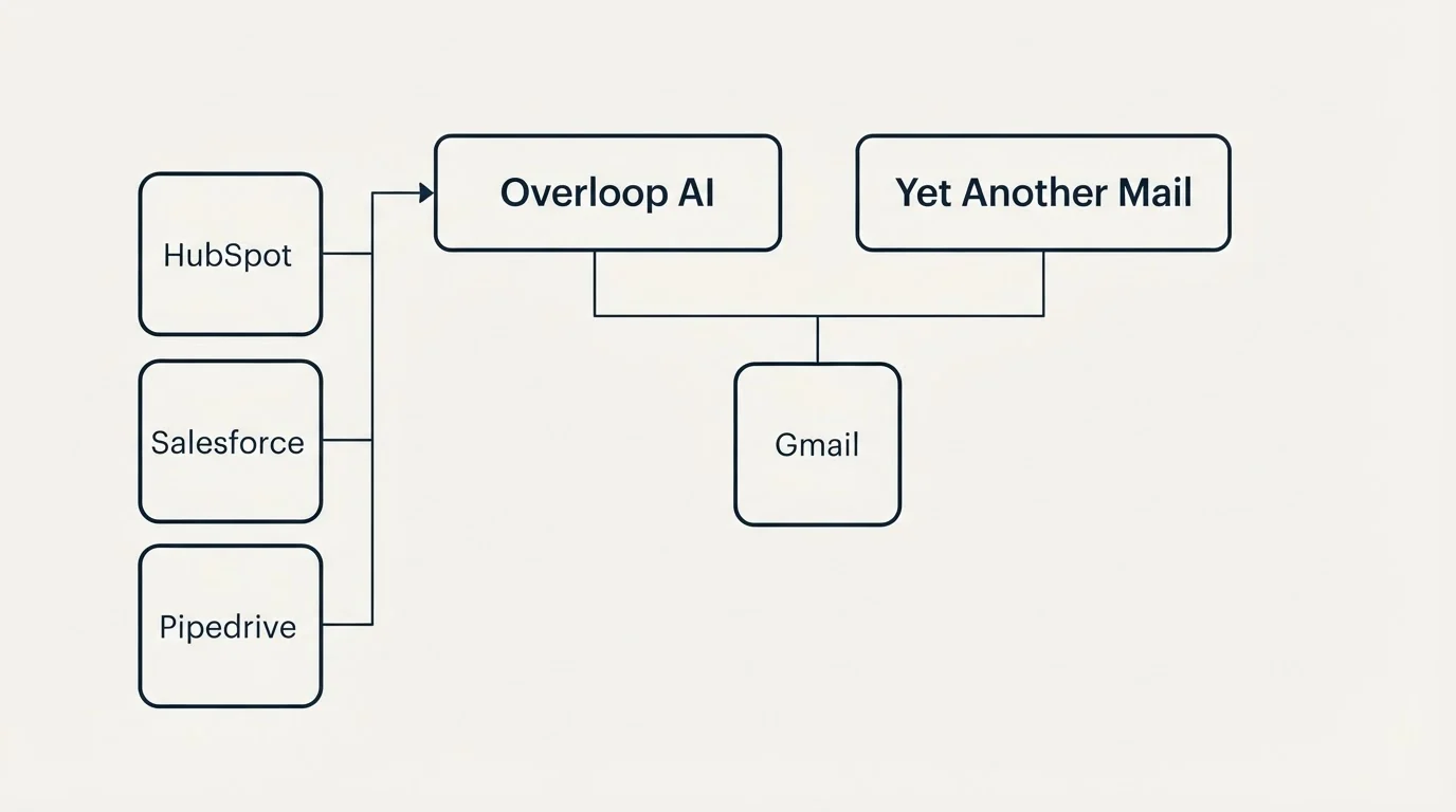 Integration grid: Integration Ecosystem (Overloop AI, Yet Another Mail, Gmail, HubSpot)