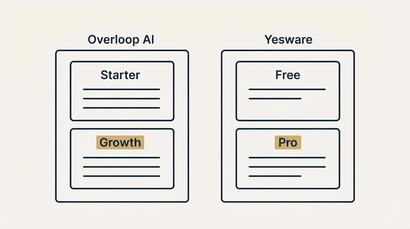 Pricing panels: Pricing Comparison (Overloop AI, Yesware, Starter, Free)