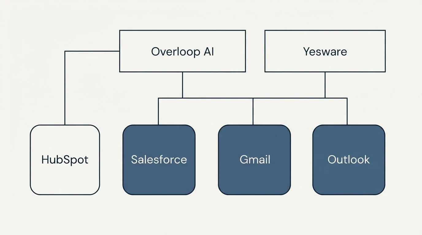 Integration grid: Integration Ecosystem (Overloop AI, Yesware, Salesforce, Gmail)