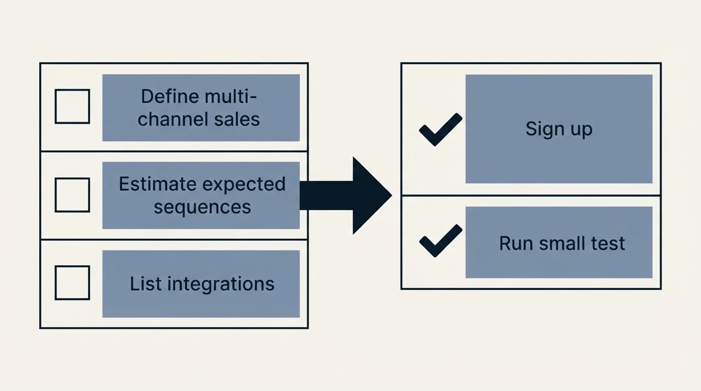 Before-and-after steps: Getting Started Checklist (Define multi-channel sales, Estimate expected sequences, List integrations, Sign up)