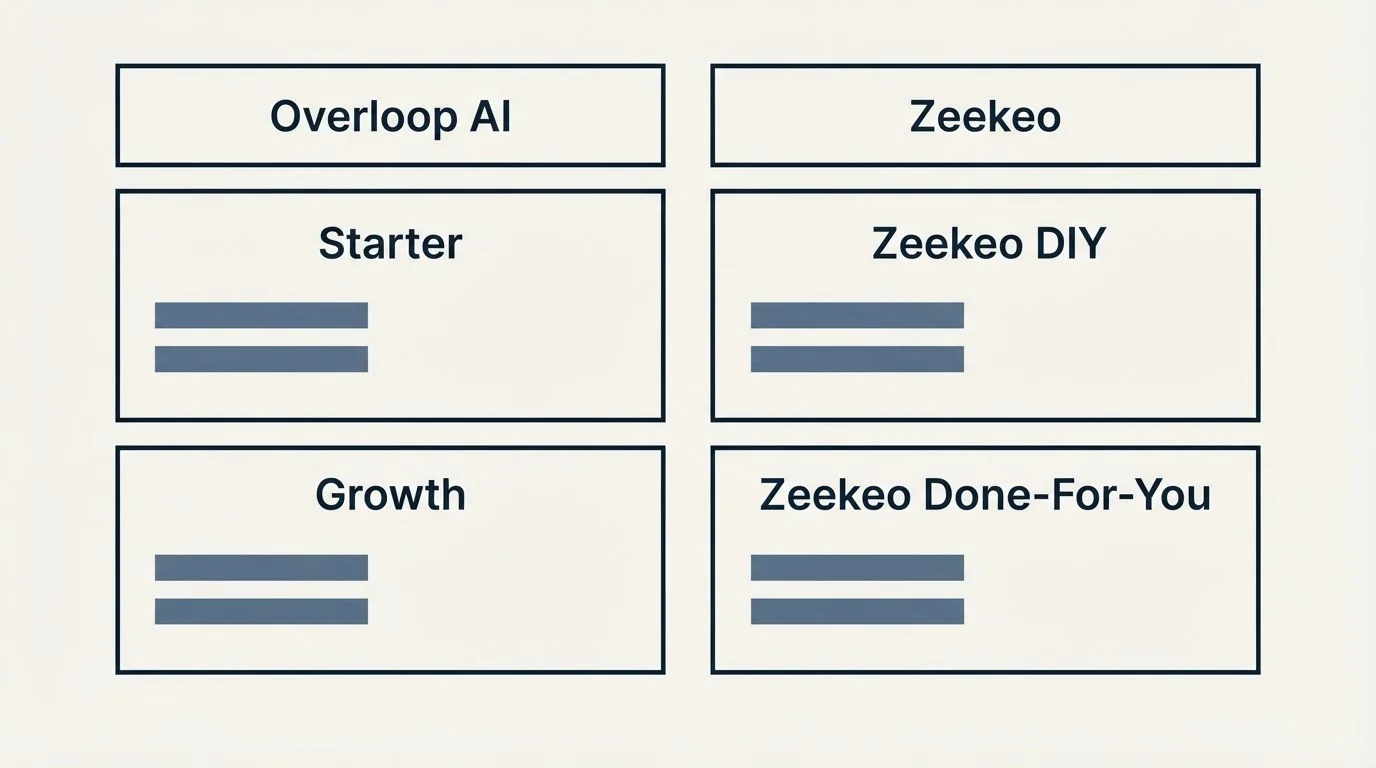 Pricing table: Pricing Comparison (Overloop AI, Zeekeo, Starter, Zeekeo DIY)