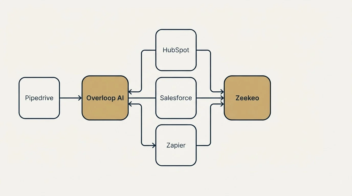 Integration flow: Integration Ecosystem (Overloop AI, Zeekeo, HubSpot, Salesforce)