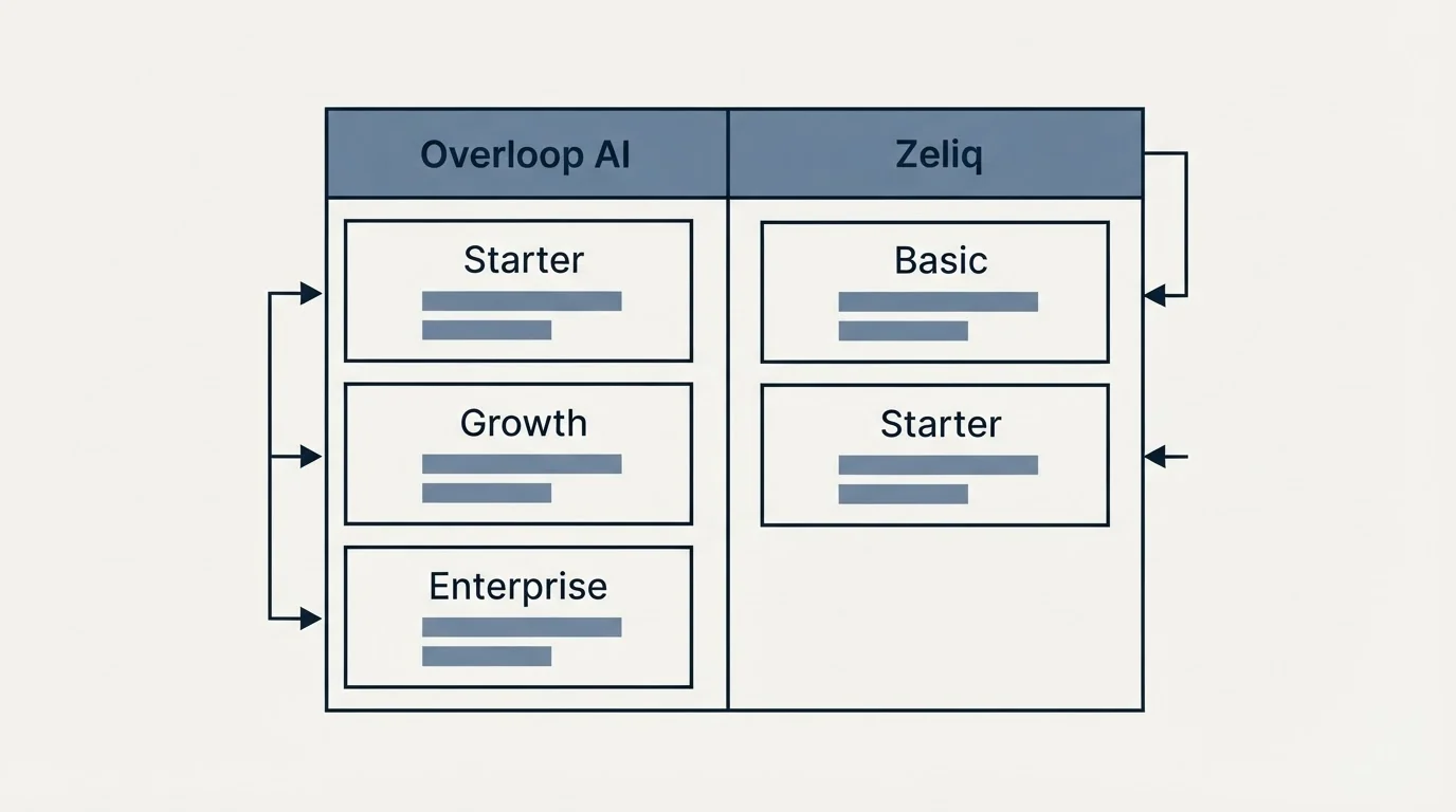 Pricing table: Pricing Comparison (Overloop AI, Zeliq, Starter, Basic)