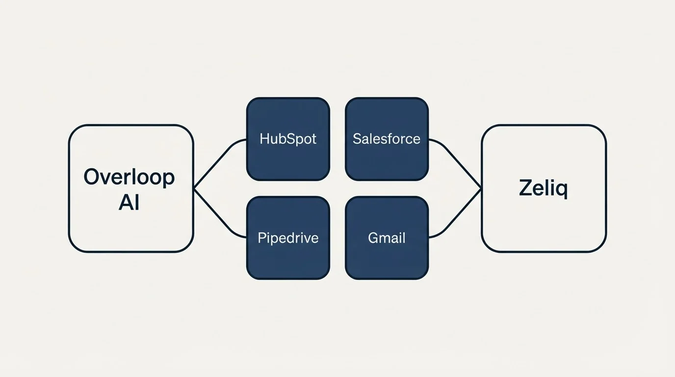 Integration schematic: Integration Ecosystem (Overloop AI, Zeliq, HubSpot, Salesforce)