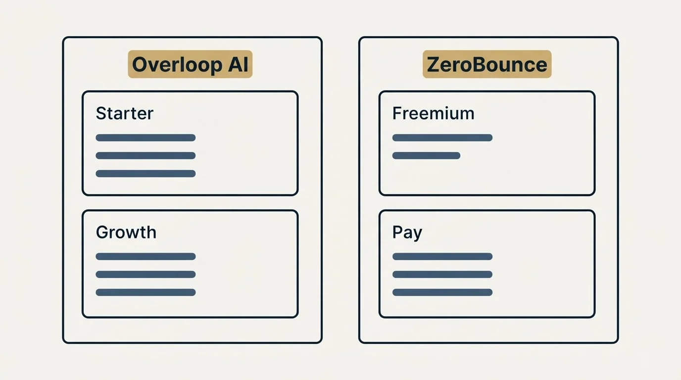 Pricing panels: Pricing Comparison (Overloop AI, ZeroBounce, Starter, Freemium)
