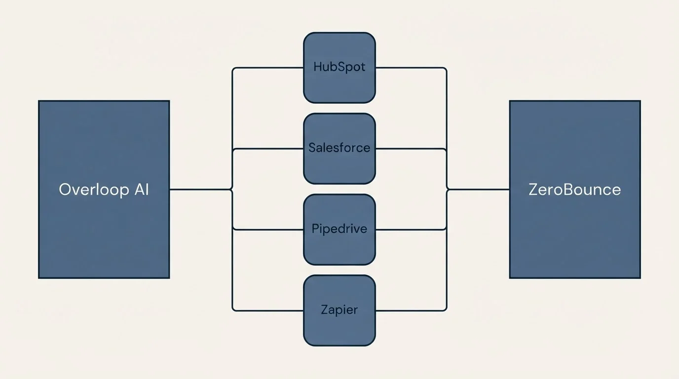 Integration flow: Integration Ecosystem (Overloop AI, ZeroBounce, HubSpot, Salesforce)