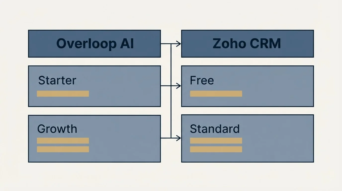 Pricing table: Pricing Comparison (Overloop AI, Zoho CRM, Starter, Free)