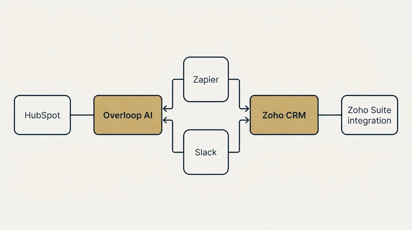 Integration flow: Integration Ecosystem (Overloop AI, Zoho CRM, Zapier, Slack)